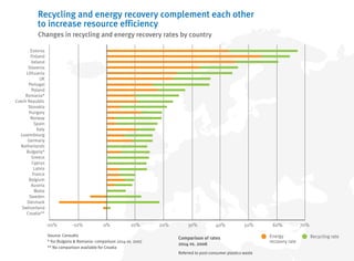 Source: Consultic
* For Bulgaria & Romania: comparison 2014 vs. 2007
** No comparison available for Croatia
Estonia
Finland
Ireland
Slovenia
Lithuania
UK
Portugal
Poland
Romania*
Czech Republic
Slovakia
Hungary
Norway
Spain
Italy
Luxembourg
Germany
Netherlands
Bulgaria*
Greece
Cyprus
Latvia
France
Belgium
Austria
Malta
Sweden
Denmark
Switzerland
Croatia**
-10%-20% 0% 10% 30%20% 40% 50% 60% 70%
Recycling rateEnergy
recovery rate
Comparison of rates
2014 vs. 2006
Recycling and energy recovery complement each other
to increase resource efficiency
Changes in recycling and energy recovery rates by country
Referred to post-consumer plastics waste
 