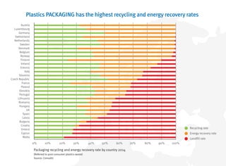 Packaging recycling and energy recovery rate by country 2014
(Referred to post-consumer plastics waste)
Source: Consultic
0% 10% 20% 30% 40% 50% 60% 70% 100%80% 90%
Austria
Luxembourg
Germany
Switzerland
Netherlands
Sweden
Denmark
Belgium
Norway
Finland
Ireland
Estonia
Italy
Slovenia
Czech Republic
France
Poland
Slovakia
Portugal
Lithuania
Romania
Hungary
UK
Spain
Latvia
Bulgaria
Croatia
Greece
Cyprus
Malta
Plastics PACKAGING has the highest recycling and energy recovery rates
Energy recovery rate
Landfill rate
Recycling rate
 
