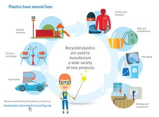 Plastics have several lives
Recycled plastics
are used to
manufacture
a wide variety
of new products
Clothes and
footwear
Bags and
complements
Packaging
Building and
constructionbestproduct.epro-plasticsrecycling.org
Automotive
Discover awarded recycled plastics products at:
Furniture
and design
Outdoor
elements
 