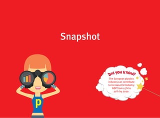 27
Snapshot
The European plastics
industry can contribute
to increase EU industry
GDP from 15% to
20% by 2020.
 