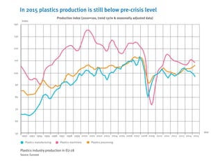 Plastics industry production in EU-28
Source: Eurostat
60
50
70
80
90
100
110
120
130
140
1992 1993 1994 1995 1996 1997 1998 1999 2000 2001 2002 2003 2004 2005 2006 2007 2008 2009 2010 2011 2012 2013 2014 2015
Plastics manufacturing Plastics machinery Plastics processing
Production index (2010=100, trend cycle & seasonally adjusted data)
year
In 2015 plastics production is still below pre-crisis level
Index
 