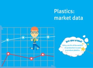 8
Plastics:
market data
Only 4 to 6% of the world’s
oil production is used
to produce plastics.
 