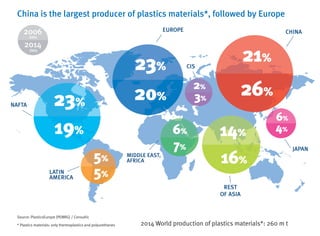 China is the largest producer of plastics materials*, followed by Europe
NAFTA
2006
2014
23%
23%
20%
21%
26%
19%
EUROPE CHINA
CIS
2%
3%
JAPAN
6%
4%
MIDDLE EAST,
AFRICA
6%
7%
LATIN
AMERICA
5%
5%
REST
OF ASIA
14%
16%
Source: PlasticsEurope (PEMRG) / Consultic
* Plastics materials: only thermoplastics and polyurethanes 2014 World production of plastics materials*: 260 m t
data
data
 