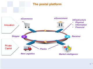 The postal platform
19
Infrastructure
• Physical
• Information
• Financial
Planks
Shipper S R Receiver
eCommerce eGovernme...
