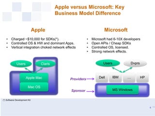 Apple versus Microsoft: Key
Business Model Difference
6
Apple Mac
Users Claris
Mac OS
• Charged ~$10,000 for SDKs(*).
• Co...