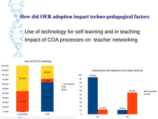 IT for Change, CC-BY
How did OER adoption impact techno­pedagogical factors 
●
Use of technology for self learning and in ...