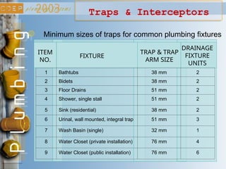 Minimum sizes of traps for common plumbing fixtures
ITEM
NO.
FIXTURE
TRAP & TRAP
ARM SIZE
DRAINAGE
FIXTURE
UNITS
1 Bathtubs 38 mm 2
2 Bidets 38 mm 2
3 Floor Drains 51 mm 2
4 Shower, single stall 51 mm 2
5 Sink (residential) 38 mm 2
6 Urinal, wall mounted, integral trap 51 mm 3
7 Wash Basin (single) 32 mm 1
8 Water Closet (private installation) 76 mm 4
9 Water Closet (public installation) 76 mm 6
Traps & Interceptors
 