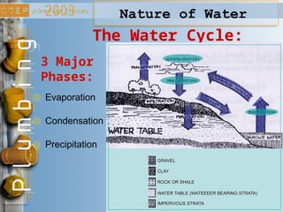 Nature of Water
The Water Cycle:
3 Major
Phases:
Evaporation
Condensation
Precipitation
 