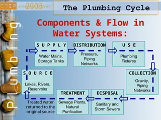 The Plumbing Cycle
Components & Flow in
Water Systems:
S U P P L Y
Water Mains,
Storage Tanks
DISTRIBUTION
Pressure,
Piping
Networks
U S E
Plumbing
Fixtures
COLLECTION
Gravity,
Piping
Networks
TREATMENT
Sewage Plants,
Natural
Purification
S O U R C E
Lakes, Rivers,
Reservoirs
Treated water
returned to the
original source
DISPOSAL
Sanitary and
Storm Sewers
 