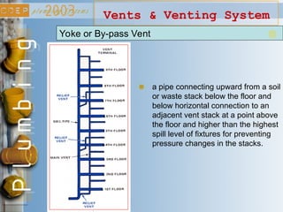 Vents & Venting System
Yoke or By-pass Vent
a pipe connecting upward from a soil
or waste stack below the floor and
below horizontal connection to an
adjacent vent stack at a point above
the floor and higher than the highest
spill level of fixtures for preventing
pressure changes in the stacks.
 