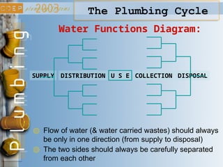 The Plumbing Cycle
Water Functions Diagram:
SUPPLY DISTRIBUTION U S E COLLECTION DISPOSAL
Flow of water (& water carried wastes) should always
be only in one direction (from supply to disposal)
The two sides should always be carefully separated
from each other
 