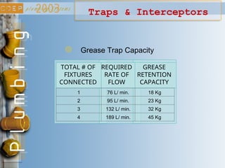 Traps & Interceptors
TOTAL # OF
FIXTURES
CONNECTED
REQUIRED
RATE OF
FLOW
GREASE
RETENTION
CAPACITY
Grease Trap Capacity
1 76 L/ min. 18 Kg
2 95 L/ min. 23 Kg
3 132 L/ min. 32 Kg
4 189 L/ min. 45 Kg
 