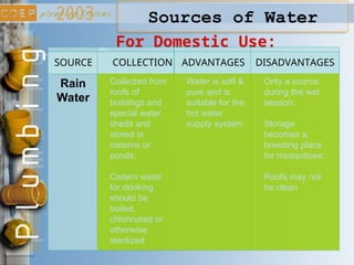 Sources of Water
For Domestic Use:
SOURCE COLLECTION ADVANTAGES
Rain
Water
DISADVANTAGES
Water is soft &
pure and is
suitable for the
hot water
supply system
Only a source
during the wet
season;
Storage
becomes a
breeding place
for mosquitoes;
Roofs may not
be clean
Collected from
roofs of
buildings and
special water
sheds and
stored in
cisterns or
ponds;
Cistern water
for drinking
should be
boiled,
chlorinated or
otherwise
sterilized
 