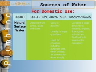 Sources of Water
For Domestic Use:
SOURCE COLLECTION ADVANTAGES DISADVANTAGES
Natural
Surface
Water
Obtained from
ponds, lakes
and rivers
Easy to
acquire;
Usually in large
quantities;
Used for
irrigation,
industrial
purposes and,
when treated,
for community
water supply
Contains a large
amounts of
bacteria, organic,
& inorganic
substances;
Purification &
treatment is
necessary
 