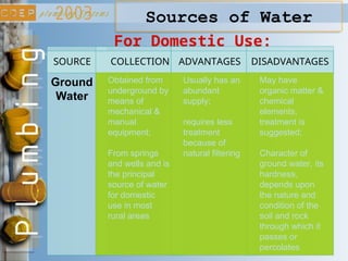 Sources of Water
For Domestic Use:
SOURCE COLLECTION ADVANTAGES
Ground
Water
DISADVANTAGES
Obtained from
underground by
means of
mechanical &
manual
equipment;
From springs
and wells and is
the principal
source of water
for domestic
use in most
rural areas
Usually has an
abundant
supply;
requires less
treatment
because of
natural filtering
May have
organic matter &
chemical
elements;
treatment is
suggested;
Character of
ground water, its
hardness,
depends upon
the nature and
condition of the
soil and rock
through which it
passes or
percolates
 