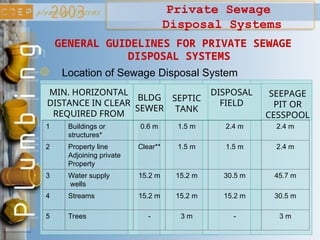 Private Sewage
Disposal Systems
GENERAL GUIDELINES FOR PRIVATE SEWAGE
DISPOSAL SYSTEMS
Location of Sewage Disposal System
MIN. HORIZONTAL
DISTANCE IN CLEAR
REQUIRED FROM
BLDG
SEWER
DISPOSAL
FIELD
SEEPAGE
PIT OR
CESSPOOL
SEPTIC
TANK
1 Buildings or
structures*
0.6 m 1.5 m 2.4 m 2.4 m
2 Property line
Adjoining private
Property
Clear** 1.5 m 1.5 m 2.4 m
3 Water supply
wells
15.2 m 15.2 m 30.5 m 45.7 m
4 Streams 15.2 m 15.2 m 15.2 m 30.5 m
5 Trees - 3 m - 3 m
 