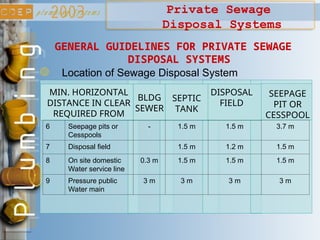 Private Sewage
Disposal Systems
GENERAL GUIDELINES FOR PRIVATE SEWAGE
DISPOSAL SYSTEMS
Location of Sewage Disposal System
MIN. HORIZONTAL
DISTANCE IN CLEAR
REQUIRED FROM
BLDG
SEWER
DISPOSAL
FIELD
SEEPAGE
PIT OR
CESSPOOL
SEPTIC
TANK
6 Seepage pits or
Cesspools
- 1.5 m 1.5 m 3.7 m
7 Disposal field 1.5 m 1.2 m 1.5 m
8 On site domestic
Water service line
0.3 m 1.5 m 1.5 m 1.5 m
9 Pressure public
Water main
3 m 3 m 3 m 3 m
 