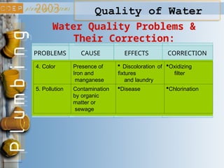 Quality of Water
Water Quality Problems &
Their Correction:
PROBLEMS CAUSE EFFECTS CORRECTION
4. Color Presence of
Iron and
manganese
 Discoloration of
fixtures
and laundry
Oxidizing
filter
5. Pollution Contamination
by organic
matter or
sewage
Disease Chlorination
 