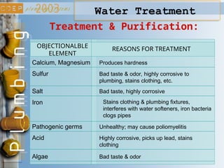 Water Treatment
Treatment & Purification:
OBJECTIONALBLE
ELEMENT
Calcium, Magnesium
REASONS FOR TREATMENT
Produces hardness
Sulfur Bad taste & odor, highly corrosive to
plumbing, stains clothing, etc.
Salt Bad taste, highly corrosive
Iron Stains clothing & plumbing fixtures,
interferes with water softeners, iron bacteria
clogs pipes
Pathogenic germs Unhealthy; may cause poliomyelitis
Acid Highly corrosive, picks up lead, stains
clothing
Algae Bad taste & odor
 