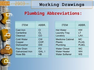 Working Drawings
Plumbing Abbreviations:
ABBR.
ITEM
Cast Iron
Centerline
Cleanout
CI
CL
CO
Cold Water
Copper
Dishwasher
CW
COP.
DW
Floor Drain
Galvanized Iron
Hose Bib
FD
GAL. I
HB
ABBR.
ITEM
Hot Water
Laundry Tray
Lavatory
HW
LT
LAV.
Medicine Cabinet
Plastic
Plumbing
MC
PLAS.
PLBG.
Water Closet
Water Heater
Water Softener
WC
WH
WS
 