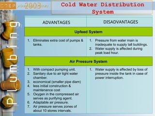 Cold Water Distribution
System
ADVANTAGES DISADVANTAGES
1. Eliminates extra cost of pumps &
tanks.
1. Pressure from water main is
inadequate to supply tall buildings.
2. Water supply is affected during
peak load hour.
Upfeed System
Air Pressure System
1. With compact pumping unit.
2. Sanitary due to air tight water
chamber.
3. economical (smaller pipe diam)
4. less initial construction &
maintenance cost
5. Oxygen in the compressed air
serves as purifying agent.
6. Adaptable air pressure.
7. Air pressure serves zones of
about 10 stores intervals.
1. Water supply is affected by loss of
pressure inside the tank in case of
power interruption.
 