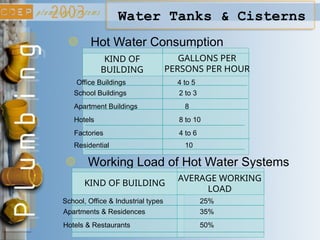 Water Tanks & Cisterns
Hot Water Consumption
KIND OF
BUILDING
GALLONS PER
PERSONS PER HOUR
Office Buildings
School Buildings
Apartment Buildings
Hotels
Factories
Residential
4 to 5
2 to 3
8
8 to 10
4 to 6
10
Working Load of Hot Water Systems
KIND OF BUILDING
AVERAGE WORKING
LOAD
School, Office & Industrial types
Apartments & Residences
Hotels & Restaurants
25%
35%
50%
 