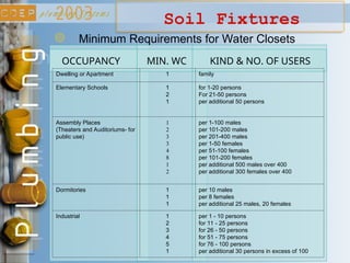 Soil Fixtures
OCCUPANCY MIN. WC KIND & NO. OF USERS
Dwelling or Apartment 1 family
Elementary Schools 1
2
1
for 1-20 persons
For 21-50 persons
per additional 50 persons
Assembly Places
(Theaters and Auditoriums- for
public use)
1
2
3
3
4
8
1
2
per 1-100 males
per 101-200 males
per 201-400 males
per 1-50 females
per 51-100 females
per 101-200 females
per additional 500 males over 400
per additional 300 females over 400
Dormitories 1
1
1
per 10 males
per 8 females
per additional 25 males, 20 females
Industrial 1
2
3
4
5
1
per 1 - 10 persons
for 11 - 25 persons
for 26 - 50 persons
for 51 - 75 persons
for 76 - 100 persons
per additional 30 persons in excess of 100
Minimum Requirements for Water Closets
 