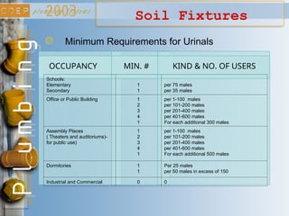 Soil Fixtures
OCCUPANCY MIN. # KIND & NO. OF USERS
Schools:
Elementary
Secondary
1
1
per 75 males
per 35 males
Office or Public Building 1
2
3
4
1
per 1-100 males
per 101-200 males
per 201-400 males
per 401-600 males
For each additional 300 males
Assembly Places
( Theaters and auditoriums)-
for public use)
1
2
3
4
1
per 1-100 males
per 101-200 males
per 201-400 males
per 401-600 males
For each additional 500 males
Dormitories 1
1
Per 25 males
per 50 males in excess of 150
Industrial and Commercial 0 0
Minimum Requirements for Urinals
 