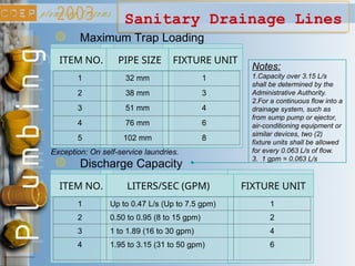 Sanitary Drainage Lines
ITEM NO. PIPE SIZE FIXTURE UNIT
Maximum Trap Loading
1 32 mm 1
2 38 mm 3
3 51 mm 4
4 76 mm 6
5 102 mm 8
Exception: On self-service laundries.
ITEM NO. LITERS/SEC (GPM) FIXTURE UNIT
Discharge Capacity
1 Up to 0.47 L/s (Up to 7.5 gpm) 1
2 0.50 to 0.95 (8 to 15 gpm) 2
3 1 to 1.89 (16 to 30 gpm) 4
4 1.95 to 3.15 (31 to 50 gpm) 6
Notes:
1.Capacity over 3.15 L/s
shall be determined by the
Administrative Authority.
2.For a continuous flow into a
drainage system, such as
from sump pump or ejector,
air-conditioning equipment or
similar devices, two (2)
fixture units shall be allowed
for every 0.063 L/s of flow.
3. 1 gpm = 0.063 L/s
 