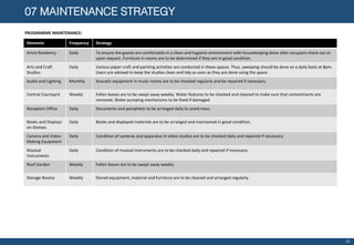 07 MAINTENANCE STRATEGY
Elements Frequency Strategy
Artist Residency Daily To ensure the guests are comfortable in a clean and hygienic environment with housekeeping done after occupant check out or
upon request. Furniture in rooms are to be determined if they are in good condition.
Arts and Craft
Studios
Daily Various paper craft and painting activities are conducted in these spaces. Thus, sweeping should be done an a daily basis at 8pm.
Users are advised to keep the studios clean and tidy as soon as they are done using the space.
Audio and Lighting Monthly Acoustic equipment in music rooms are to be checked regularly and be repaired if necessary.
Central Courtyard Weekly Fallen leaves are to be swept away weekly. Water features to be checked and cleaned to make sure that contaminants are
removed. Water pumping mechanisms to be fixed if damaged.
Reception Office Daily Documents and pamphlets to be arranged daily to avoid mess.
Books and Displays
on Shelves
Daily Books and displayed materials are to be arranged and maintained in good condition.
Camera and Video-
Making Equipment
Daily Condition of cameras and apparatus in video studios are to be checked daily and repaired if necessary.
Musical
Instruments
Daily Condition of musical instruments are to be checked daily and repaired if necessary.
Roof Garden Weekly Fallen leaves are to be swept away weekly.
Storage Rooms Weekly Stored equipment, material and furniture are to be cleaned and arranged regularly.
PROGRAMME MAINTENANCE:
12
 