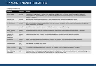 Elements Frequency Strategy
Green Façade Monthly The building is designed with a vertical green façade that uses grid railing and planter boxes. Trimming is to be done if
overgrowth occurs. Organic fertilizer are to be added into the planter boxes. Irrigation systems are checked monthly and
repaired if necessary.
Internal Walls Annually Walls are to be painted and cleaned yearly in white to maintain good aesthetics of the building interior.
Air Conditioning Annually Split-unit air conditioning systems are installed on certain enclosed rooms such as the reception office and dorms, requiring
regular maintenance and cleaning.
Lifts Annually Specialists conduct inspections to ensure that the lift systems are properly functioning.
Piping, Sanitary
and Utilities
Twice a
Year
Plumbing facilities and piping are inspected to make sure malfunctions do not happen. Units are repaired if necessary.
Lighting and
Electrical
Equipment
Twice a
Year
Inspections are to be done to ensure that all equipment are fully functional. Units are repaired if necessary.
Vegetation Twice a
Week
Potted plants, trees and bushes require regular watering and trimming. Soil is inspected to ensure its healthiness.
Glass Windows Once a
Month
Glass windows are cleaned every month.
Indoor Furniture Once a
Week
Furniture are cleaned and inspected to ensure safe use of public. Units are repaired or replaced if damaged.
Overall Building
Cleanliness
Daily Employees serve their duty by ensuring that all spaces in the building are well maintained and clean for public use. Garbage from
bins in the building are disposed to the large garbage bin at the refuse area daily.
07 MAINTENANCE STRATEGY
BUILDING MAINTENANCE:
13
 