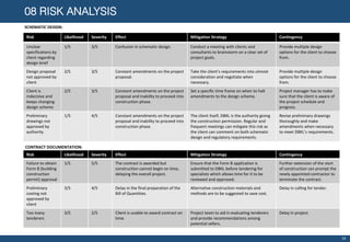 08 RISK ANALYSIS
Risk Likelihood Severity Effect Mitigation Strategy Contingency
Unclear
specifications by
client regarding
design brief
1/5 3/5 Confusion in schematic design. Conduct a meeting with clients and
consultants to brainstorm on a clear set of
project goals.
Provide multiple design
options for the client to choose
from.
Design proposal
not approved by
client
2/5 3/5 Constant amendments on the project
proposal.
Take the client’s requirements into utmost
consideration and negotiate when
necessary.
Provide multiple design
options for the client to choose
from.
Client is
indecisive and
keeps changing
design scheme
2/5 3/5 Constant amendments on the project
proposal and inability to proceed into
construction phase.
Set a specific time frame on when to halt
amendments to the design scheme.
Project manager has to make
sure that the client is aware of
the project schedule and
progress.
Preliminary
drawings not
approved by
authority
1/5 4/5 Constant amendments on the project
proposal and inability to proceed into
construction phase.
The client itself, DBKL is the authority giving
the construction permission. Regular and
frequent meetings can mitigate this risk as
the client can comment on both schematic
design and regulatory requirements.
Revise preliminary drawings
thoroughly and make
amendments when necessary
to meet DBKL’s requirements.
SCHEMATIC DESIGN:
Risk Likelihood Severity Effect Mitigation Strategy Contingency
Failure to obtain
Form B (building
construction
permit) approval
1/5 5/5 The contract is awarded but
construction cannot begin on time,
delaying the overall project.
Ensure that the Form B application is
submitted to DBKL before tendering for
specialists which allows time for it to be
reviewed and approved.
Further extension of the start
of construction can prompt the
newly appointed contractor to
terminate the contract.
Preliminary
costing not
approved by
client
3/5 4/5 Delay in the final preparation of the
Bill of Quantities.
Alternative construction materials and
methods are to be suggested to save cost.
Delay in calling for tender.
Too many
tenderers
3/5 2/5 Client is unable to award contract on
time.
Project team to aid in evaluating tenderers
and provide recommendations among
potential sellers.
Delay in project.
CONTRACT DOCUMENTATION:
14
 