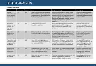 08 RISK ANALYSIS
Risk Likelihood Severity Effect Mitigation Strategy Contingency
Delay in
construction due
to bad weather
and climate
5/5 4/5 Delay in construction will extend the
time needed to complete the project,
severely effecting both time and cost
factors in the project.
Gantt Chart is planned in a weekly format
whilst certain tasks such as erection of
superstructure can be done within months,
giving a margin for delay that prevents
affecting the designated schedule. Permit to
prolong working hours are applied if
necessary.
Project manager to keep track
of the project schedule and
inform the client if extension of
time is needed.
Shortage of
material due to
wastage and
improper
planning
3/5 4/5 Addition of cost to cover up
insufficient materials.
Ensure that sufficient materials are readily
available on site, with formal agreement
with supplier to ensure material price
consistency.
Project team to check the
inventory regularly in order to
ensure material wastage is at a
minimum.
Construction
delays due to
skilled work
2/5 3/5 Delays occur due to complex and
time consuming on-site skilled works.
Most components of the building including
its façade are designed in a modular and
prefabricated format and can be assembled
easily on site, promising a speedy
construction.
Project manager to keep track
of the project schedule and
conduct regular site
inspections.
Plants on vertical
green façade did
not grow as fast
as expected
4/5 1/5 Users of the building are greeted
with a barren façade upon arrival on
the completed building.
A lengthy time of one year is given for the
plants to grow naturally while other works
such as floor finishes and door fixtures can
be done simultaneously to prevent delay.
The façade is full of planter
boxes and metal grill which will
serve as shading louvers that
will shade the interior even if
the plants are absent.
Accidents and
injuries during
construction
3/5 5/5 Employees may suffer from fatal
injuries. Lawsuits brought up against
client may cause project delay.
Ensure proper use of safety equipment at all
times on site with keen supervision by site
manager.
Conduct necessary insurance
claims and damages pay-out.
Investigation to be done to
rectify the issue.
Increase in cost
of materials
3/5 3/5 Rising costs will cause the project to
exceed its budget.
Formal agreements on prices are signed with
relevant stakeholders to ensure that
unwarranted price rises do not occur.
Overall budget is increased to
compensate for the rise in
costs.
CONSTRUCTION PHASE:
15
 