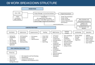 09 WORK BREAKDOWN STRUCTURE
DESIGN PHASE
Project Manager: Lim Joe Onn Architect
Site Works
CONSTRUCTION PHASE
Client: DBKL
Client
Consultants:
MOE, MOTAC
POST-CONSTRUCTION PHASE
• Setting Out
• Dilapidation
Survey
• Site Clearing
• Site Levelling
• Hoarding and
Signboard
Substructure
• Soil Excavation
• Foundation
• Basement
• Shear Wall
• Waterproofing
Superstructure
• RC Columns
• Beams
• Roof Structure
• Green Roof
• Gutter and
Drainage
System
• Roof Tiling
Roofing M&E Services
• Lift System
• Fans & Air
Conditioning
• Earthing System
• Fusebox
Installment
• Telephone and
Data System
• Lighting
Installation
• Fire Protection
Systems
• Electrical Systems
• Mechanical
Ventilation
Building
Finishes
• Door Installation
• Window
Installation
• Floor Finishes
• Staircase Finishes
• Sanitary System
• Wall Finishes
• Ceiling Finishes
Landscaping
• Surface Water
Drainage
• Turfing
• Vegetation
Specialists
• Lighting
• Interior Design
• Water Feature
• Green Façade
• CCTV Installation
• Solar Panels
Phase Out
• Removal of
Machineries
• Site Clearance
• Waste and
Garbage Removal
• Site Inspection and Final Checking
• Handing Over
• Issuance of Certificate of
Completion and Compliance (CCC)
• Tender Documentation
• Tender Calling
• Tender Evaluation
• Contract Administration
and Closeout
Consultants:
VSL Engineering, Patrick Blanc
Landscapes, Hadid M&E Engineering, JV
Interior Design, Unitech QS Consultancy
Project Procurement
Main, Domestic and
Nominated Contractors
Suppliers and
Manufacturers
Site Manpower and
Workers
scouts via tender process
17
 