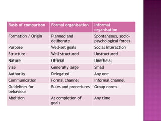 Basis of comparison   Formal organisation    Informal
                                             organisation
Formation / Origin    Planned and            Spontaneous, socio-
                      deliberate             psychological forces
Purpose               Well-set goals         Social interaction
Structure             Well structured        Unstructured
Nature                Official               Unofficial
Size                  Generally large        Small
Authority             Delegated              Any one
Communication         Formal channel         Informal channel
Guidelines for        Rules and procedures   Group norms
behaviour
Abolition             At completion of       Any time
                      goals
 