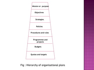 Mission or purpose


            Objectives


             Strategies


              Policies


        Procedures and rules


           Programmes and
               projects

            Budgets



        Quotas and targets




Fig : Hierarchy of organisational plans
 