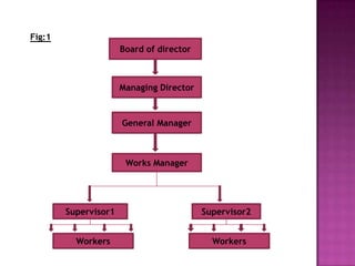 Fig:1
                      Board of director



                      Managing Director


                      General Manager



                       Works Manager




        Supervisor1                       Supervisor2


          Workers                           Workers
 