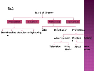 Fig:3
                            Board of Director


      Production
      Production      Finance                Marketing          Personnel


                                     Sales       Distribution      Promotions
Store Purchas ManufacturingPacking
      e
                                                 Advertisement Discoun        Rebate
                                                               t

                                             Television   Print      Retail   Whol
                                                          Media               esale
 