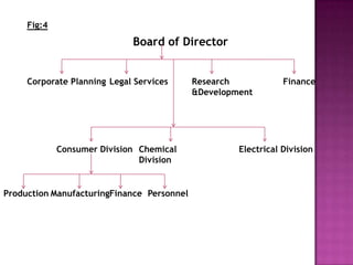 Fig:4
                             Board of Director


     Corporate Planning Legal Services      Research            Finance
                                            &Development




             Consumer Division Chemical              Electrical Division
                               Division


Production ManufacturingFinance Personnel
 