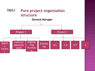 Fig:5.1
                   Pure project organisation
                   structure
                              General Manager



               Project 1                             Project 2



          Contract         Enginee
Qualit                               Schedul
          Administr          ring               QC         CA    EP   S
  y                                    ing
            ation          Purchas
Contro
                               e
  l
 