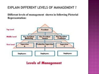 EXPLAIN DIFFERENT LEVELS OF MANAGEMENT ?

Different levels of management shown in following Pictorial
Representation:
 