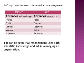  Comparison between science and art as management

            SCIENCE                  ART
 Advances by knowledge Advances by practice
 Proves                  Feels
 Predicts                Guesses
 Defines                 Describes
 Measures                Opine
 Impresses               Expresses



 Itcan be seen that management uses both
scientific knowledge and art in managing an
organisation.
 