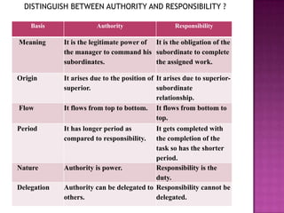 DISTINGUISH BETWEEN AUTHORITY AND RESPONSIBILITY ?

    Basis               Authority                   Responsibility

Meaning      It is the legitimate power of It is the obligation of the
             the manager to command his subordinate to complete
             subordinates.                 the assigned work.

Origin       It arises due to the position of It arises due to superior-
             superior.                        subordinate
                                              relationship.
Flow         It flows from top to bottom. It flows from bottom to
                                              top.
Period       It has longer period as       It gets completed with
             compared to responsibility.   the completion of the
                                           task so has the shorter
                                           period.
Nature       Authority is power.           Responsibility is the
                                           duty.
Delegation   Authority can be delegated to Responsibility cannot be
             others.                       delegated.
 