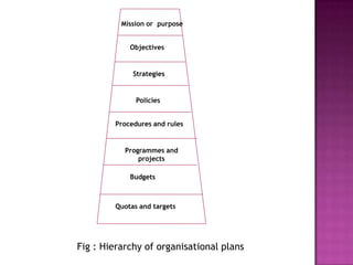 Mission or purpose


            Objectives


             Strategies


              Policies


        Procedures and rules


           Programmes and
               projects

            Budgets



        Quotas and targets




Fig : Hierarchy of organisational plans
 