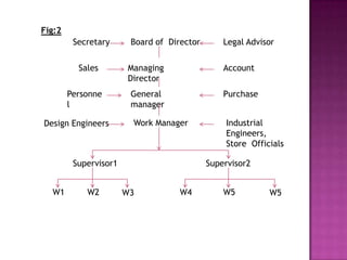Fig:2
         Secretary      Board of Director       Legal Advisor


          Sales        Managing                 Account
                       Director
        Personne        General                 Purchase
        l               manager

Design Engineers        Work Manager            Industrial
                                                Engineers,
                                                Store Officials

         Supervisor1                        Supervisor2


  W1        W2         W3           W4          W5         W5
 