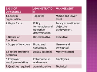 BASIS OF               ADMINISTRATIO     MANAGEMENT
DIFFERENCE             N
1.Level in             Top level         Middle and lower
organisation                             level
2.Major focus          Policy            Policy execution for
                       formulation and   objective
                       objective         achievement
                       determination
3.Nature of            Determinative     Executive
functions
4.Scope of functions   Broad and         Narrow and
                       conceptual        conceptual
5.Factors affecting    Mostly external   Mostly internal
decisions
6.Employer-            Entrepreneurs     Employees
employee relation      and owners
7.Qualities required   Administrative    Technical
 