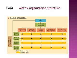 Fig:5.2   Matrix organisation structure
 