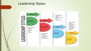 Leadership Styles
 