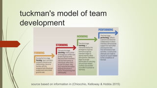 tuckman's model of team
development
source based on information in (Chiocchio, Kelloway & Hobbs 2015)
 