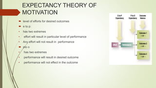 EXPECTANCY THEORY OF
MOTIVATION
 level of efforts for desired outcomes
 e to p:
• has two extremes
• effort will result in particular level of performance
• Any effort will not result in performance
 pto o
• has two extremes
• performance will result in desired outcome
• performance will not effect in the outcome
 
